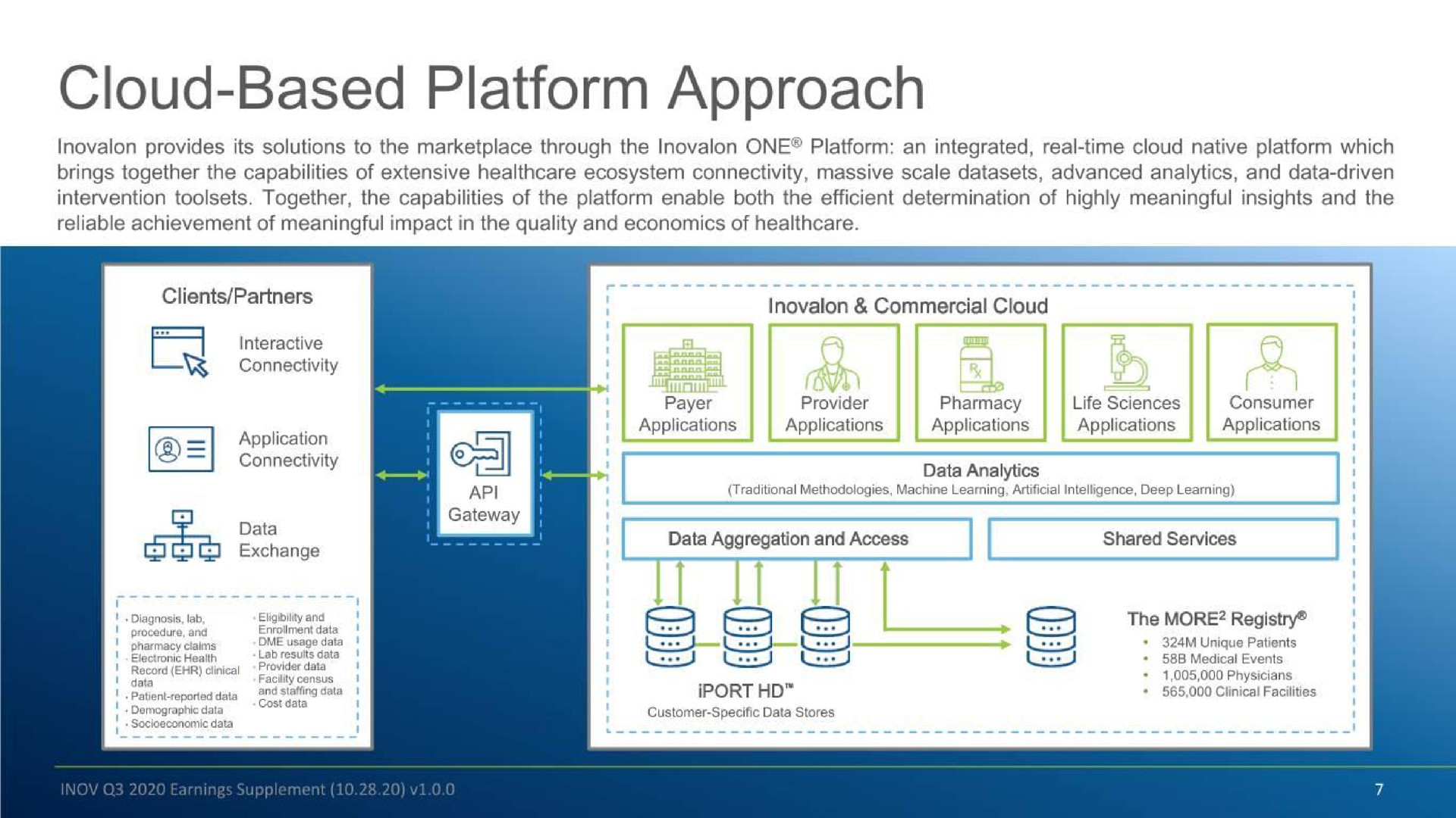cloud based platform approach | Inovalon