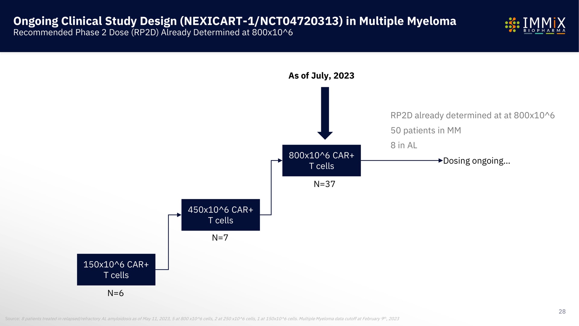 ongoing clinical study design in multiple myeloma | Immix Biopharma