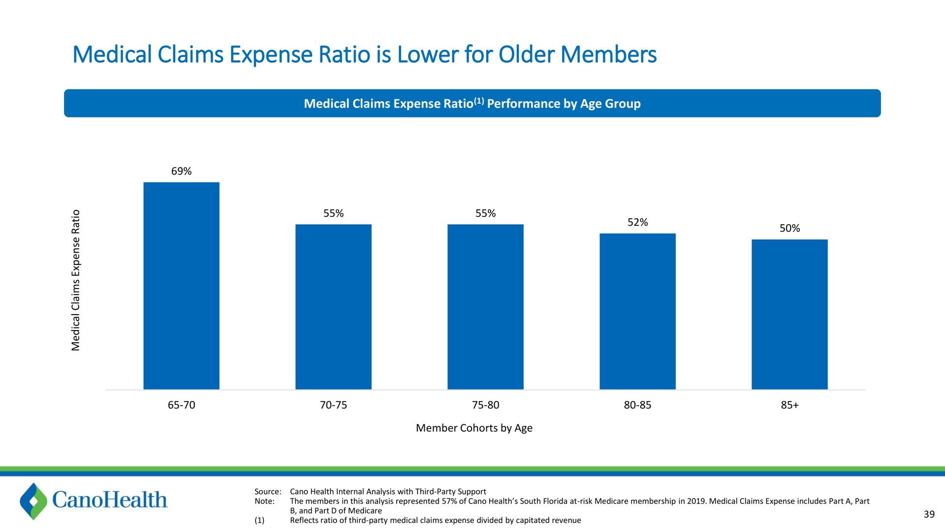 medical claims expense ratio is lower for older members | Cano Health