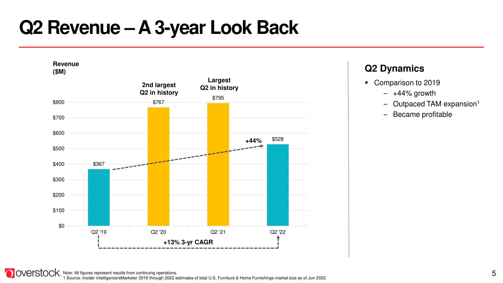 revenue a year look back | Overstock