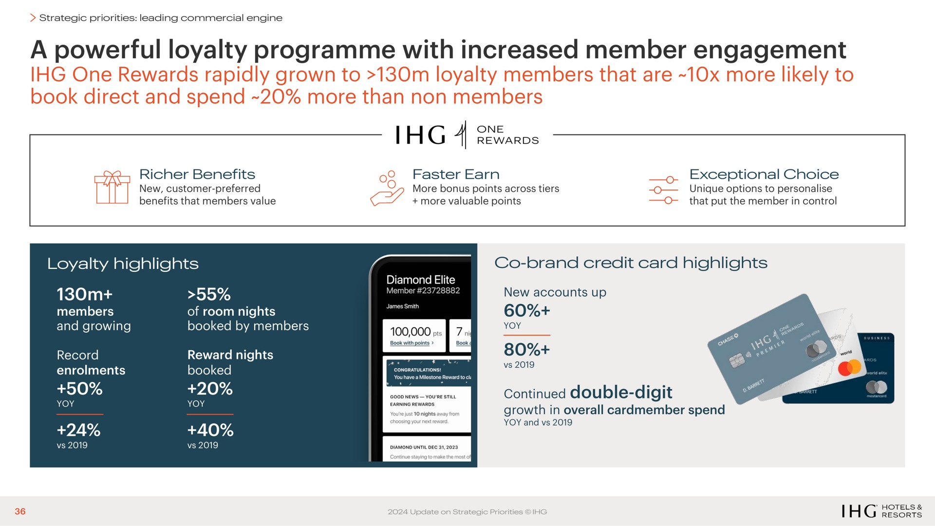 a powerful loyalty with increased member engagement one rewards rapidly grown to loyalty members that are more likely to book direct and spend more than non members see | IHG Hotels