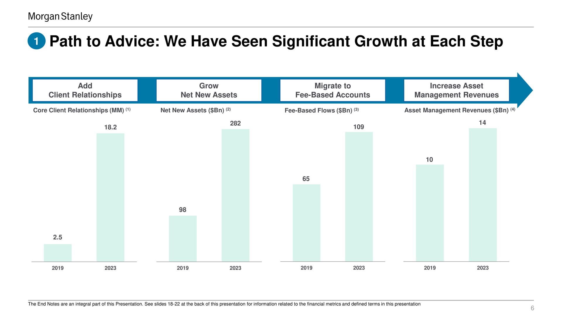 path to advice we have seen significant growth at each step | Morgan Stanley