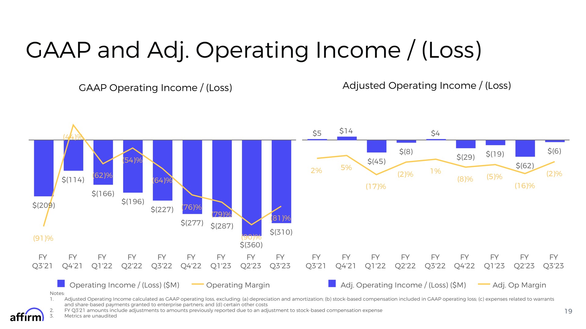 and operating income loss operating income loss adjusted operating income loss | Affirm