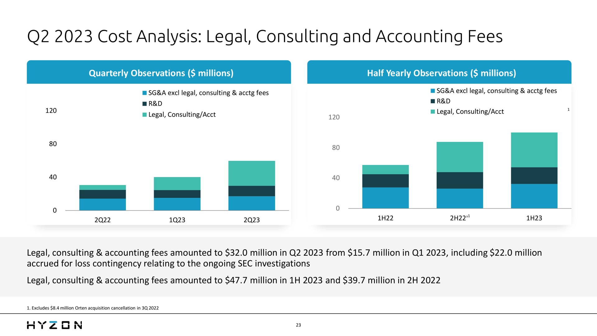 cost analysis legal consulting and accounting fees | Hyzon