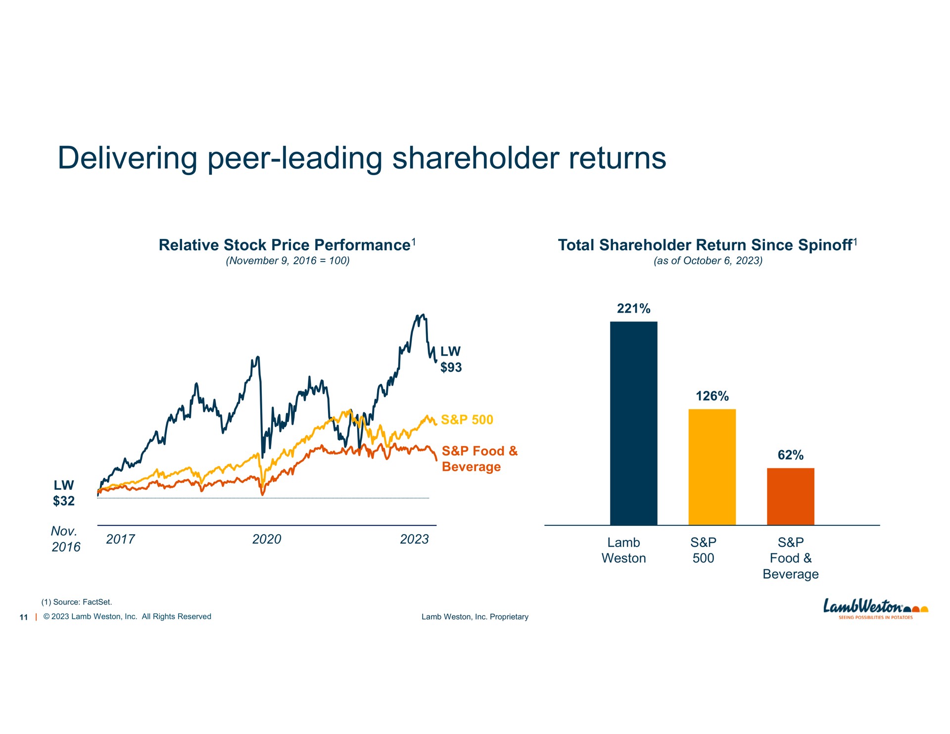delivering peer leading shareholder returns | Lamb Weston