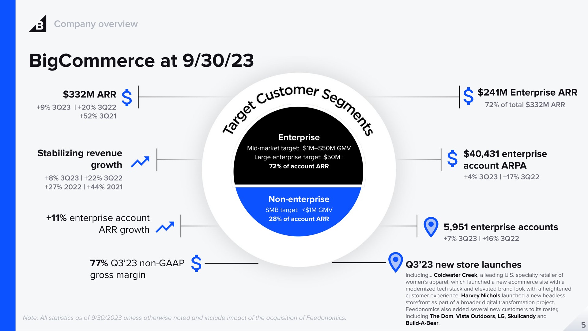 at a growth non | BigCommerce