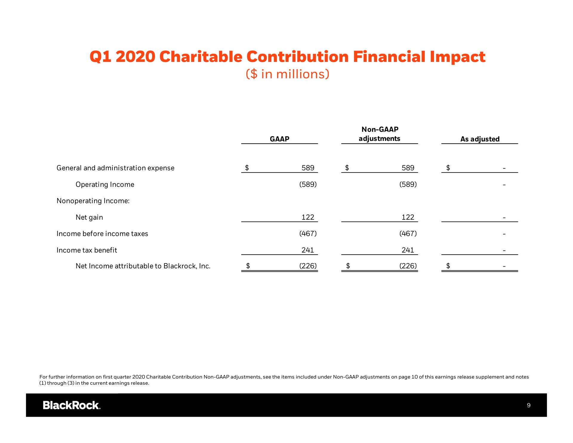 charitable contribution financial impact in millions | BlackRock