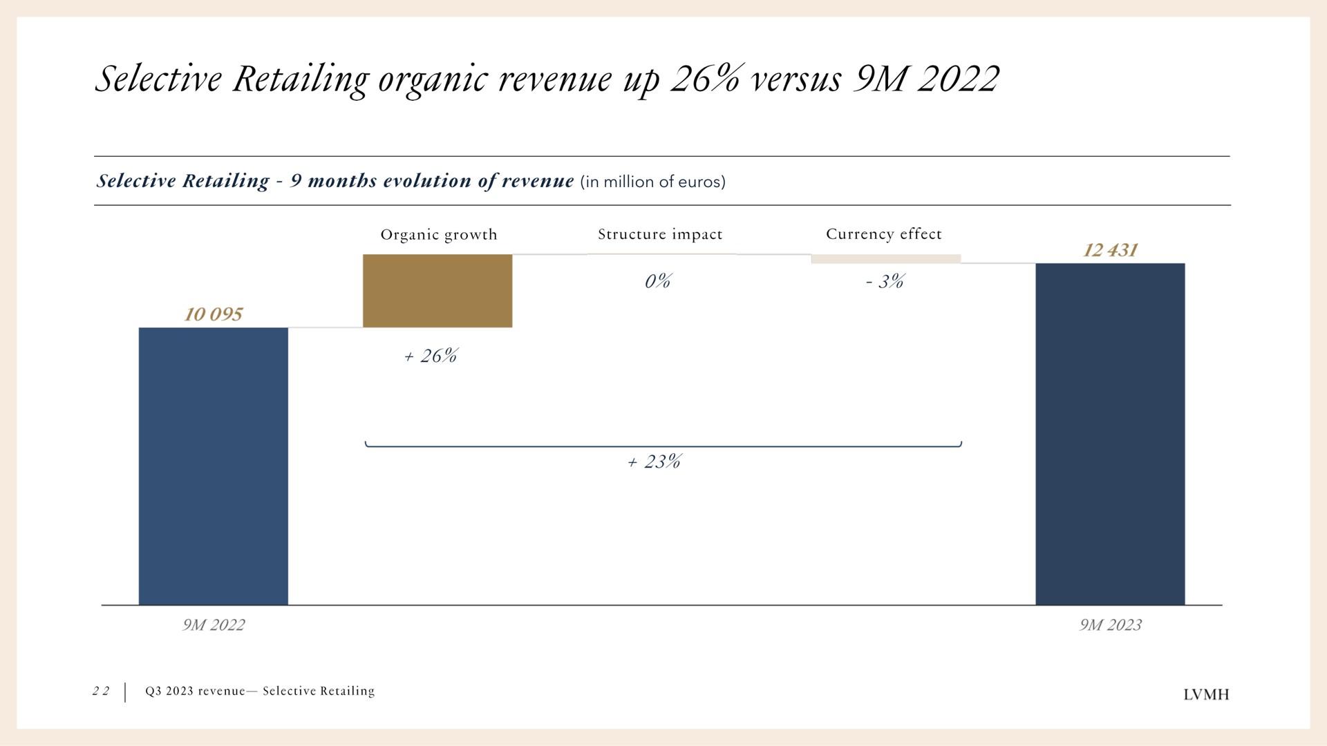 in million of selective retailing organic revenue up versus | LVMH