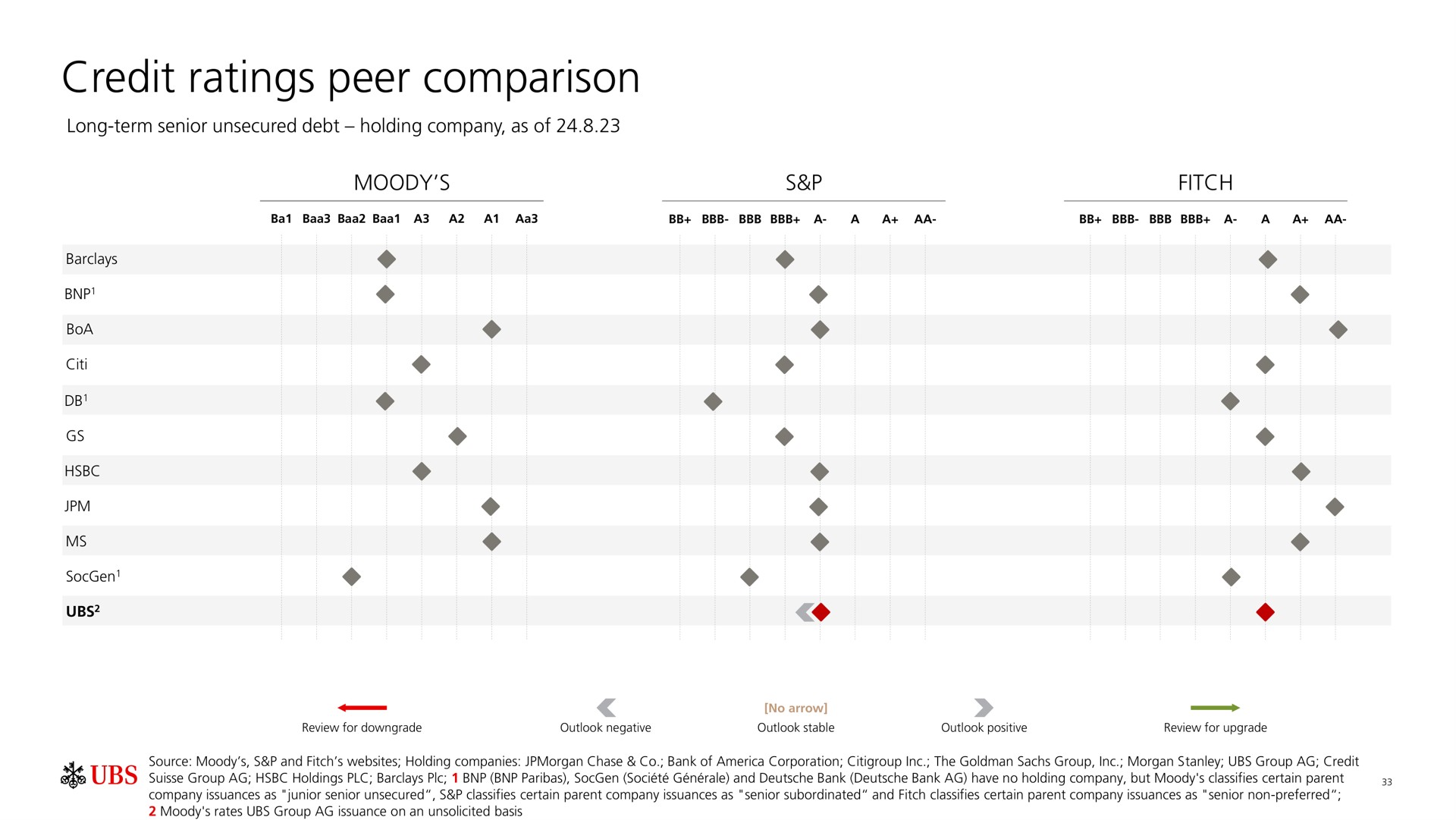 credit ratings peer comparison | UBS