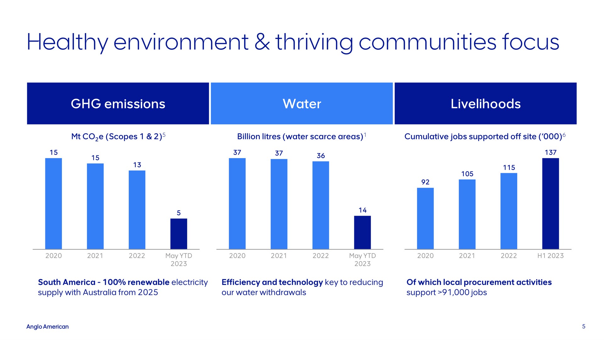 healthy environment thriving communities focus | AngloAmerican