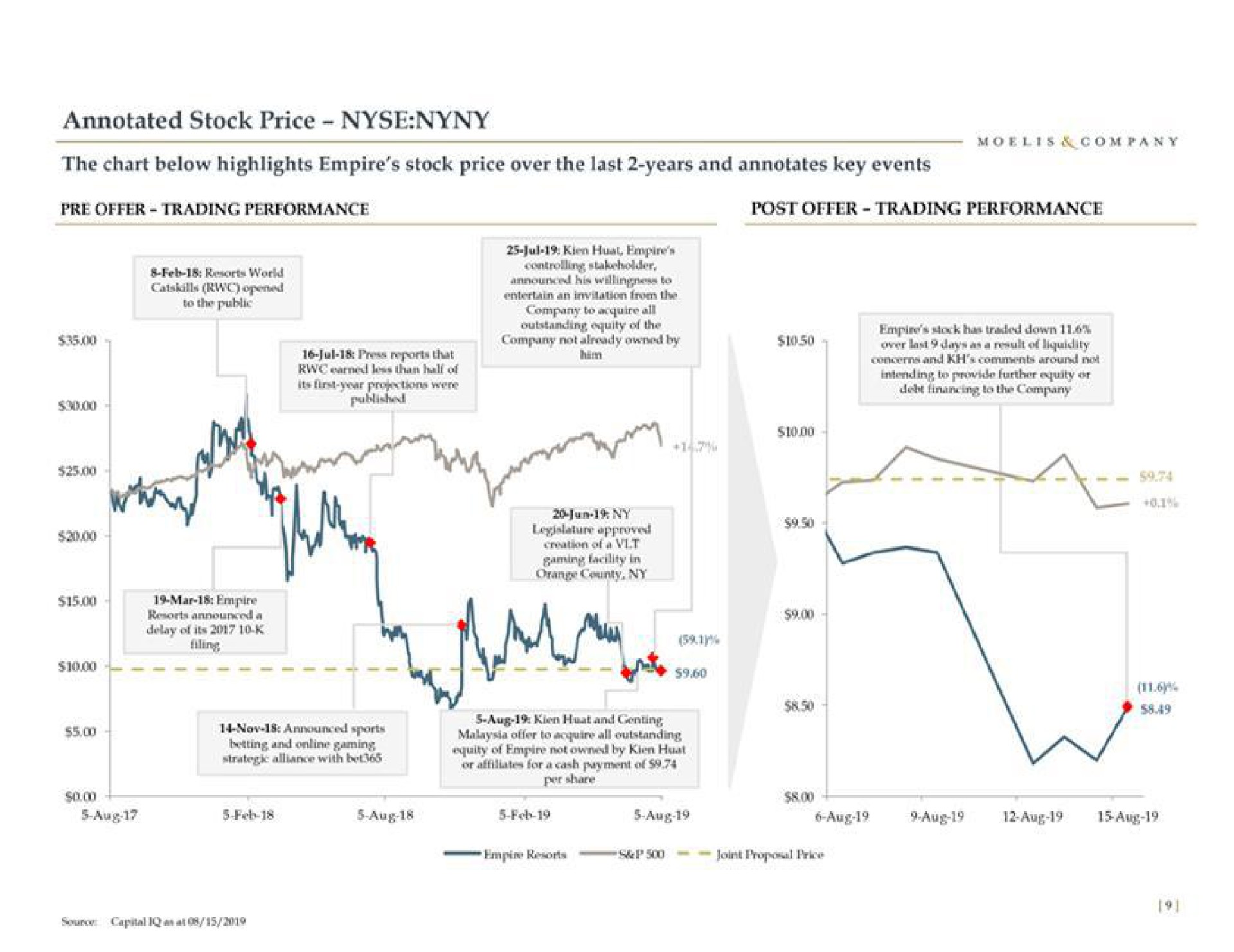 annotated stock price the chart below highlights empire stock price over the last years and annotates key events entrees song a a a a a a ais all so | Moelis & Company
