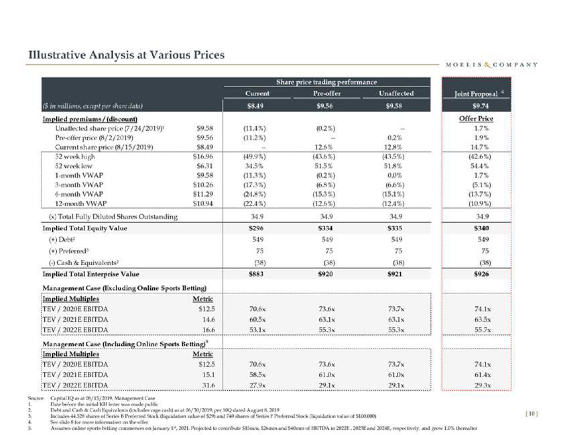 illustrative analysis at various prices seem price management case excluding sports betting serene implied multiples cape dieting men reese metric sin be | Moelis & Company