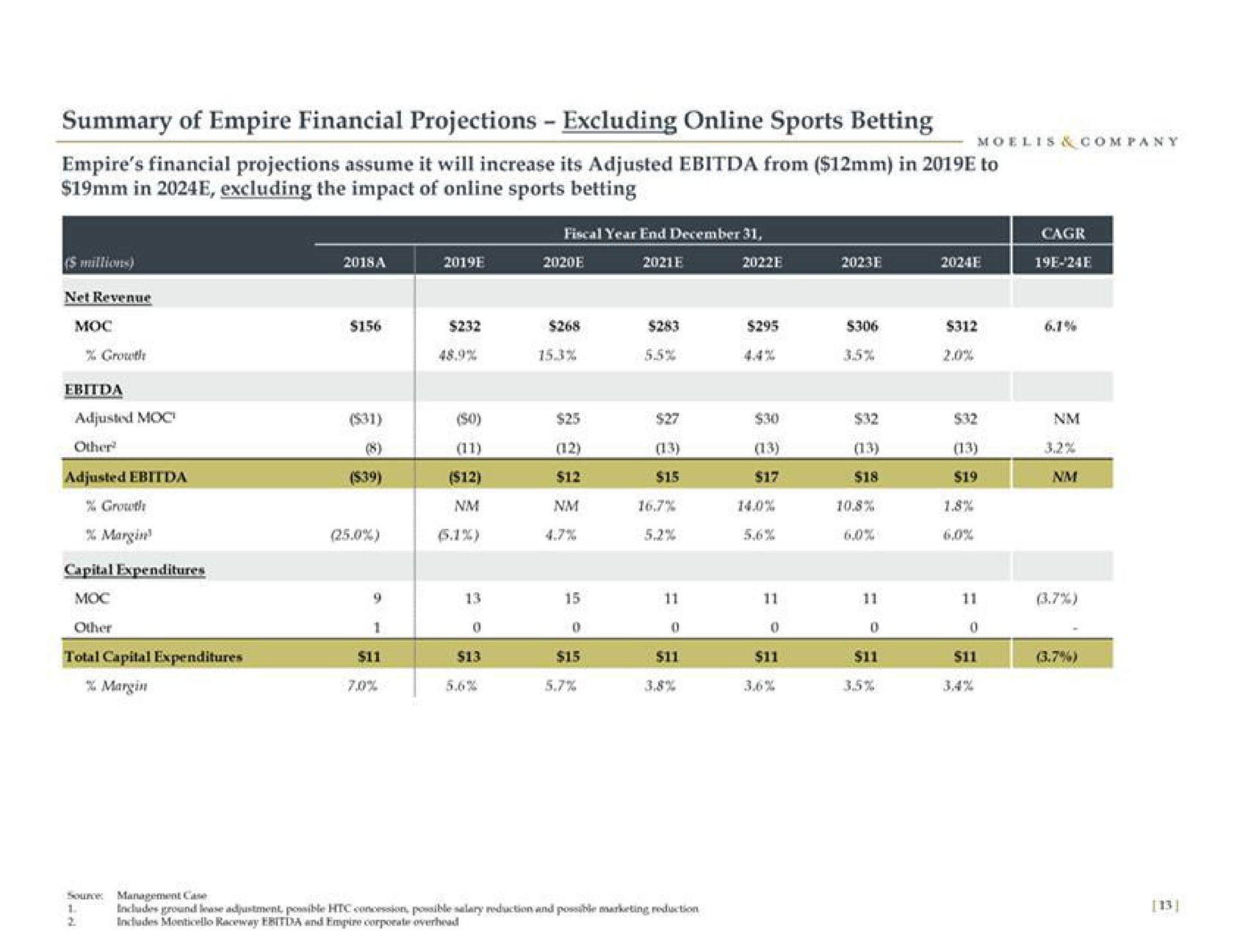 summary of empire financial projections excluding sports betting empire financial projections assume it will increase its adjusted from in to adjusted adjusted total capital expenditures sil sit | Moelis & Company