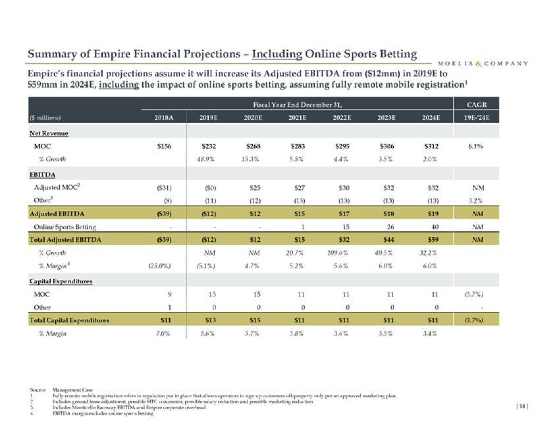 summary of empire financial projections including sports betting empire financial projections assume it will increase its adjusted from in to in including the impact of sports betting assuming fully remote mobile registration adjusted total adjusted total capital expenditures so | Moelis & Company