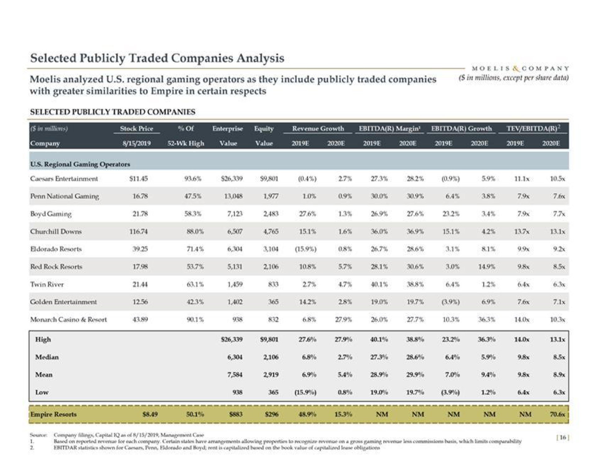 selected publicly traded companies analysis analyzed regional gaming operators as they include publicly traded companies millions except per share data | Moelis & Company