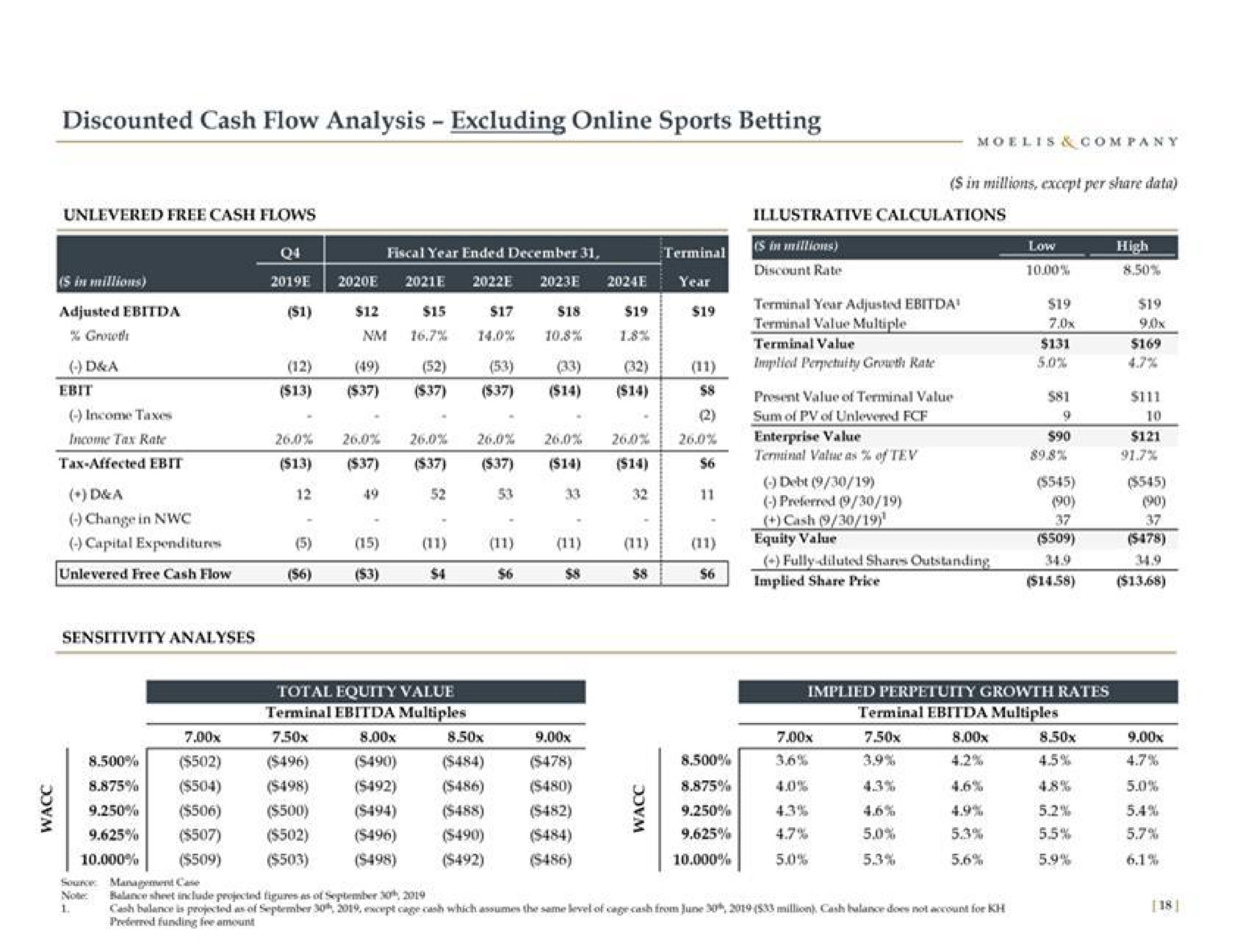 discounted cash flow analysis excluding sports betting adjusted tax affected am a stay terminal your terminal value terminal of a i i | Moelis & Company