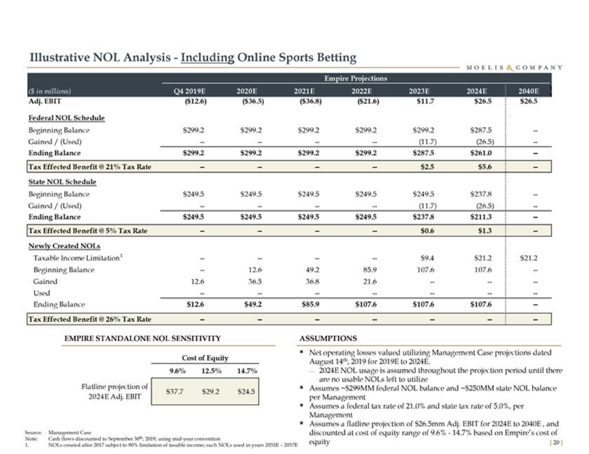 illustrative analysis including sports betting beginning balance tax effected benefit tax rate used i | Moelis & Company