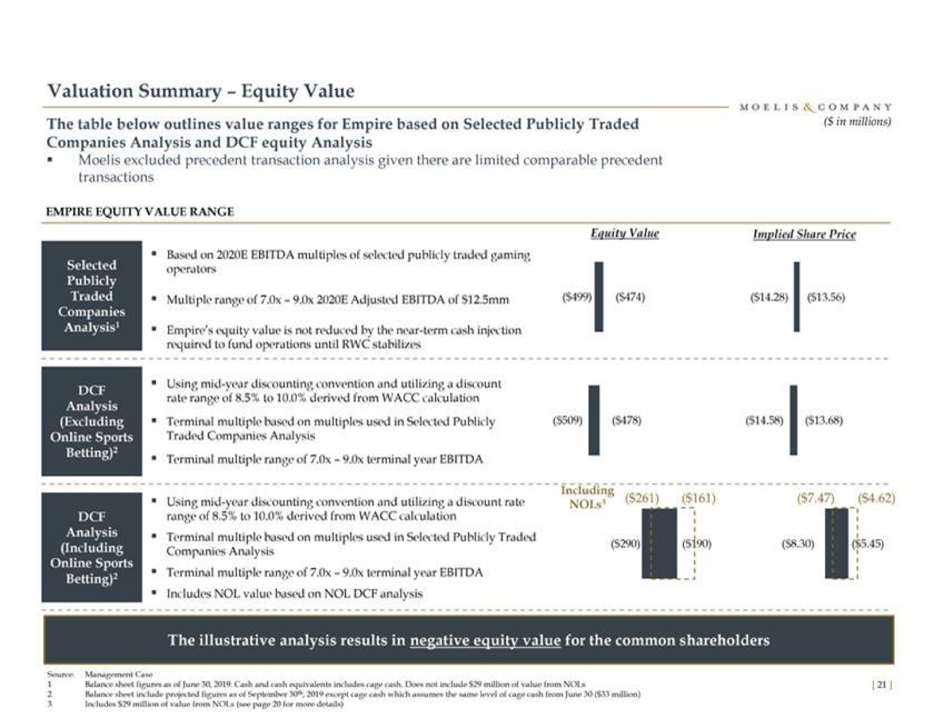 valuation summary equity value the table below outlines value ranges for empire based on selected publicly traded in millions empire equity value range equity value implied share price companies analysis | Moelis & Company