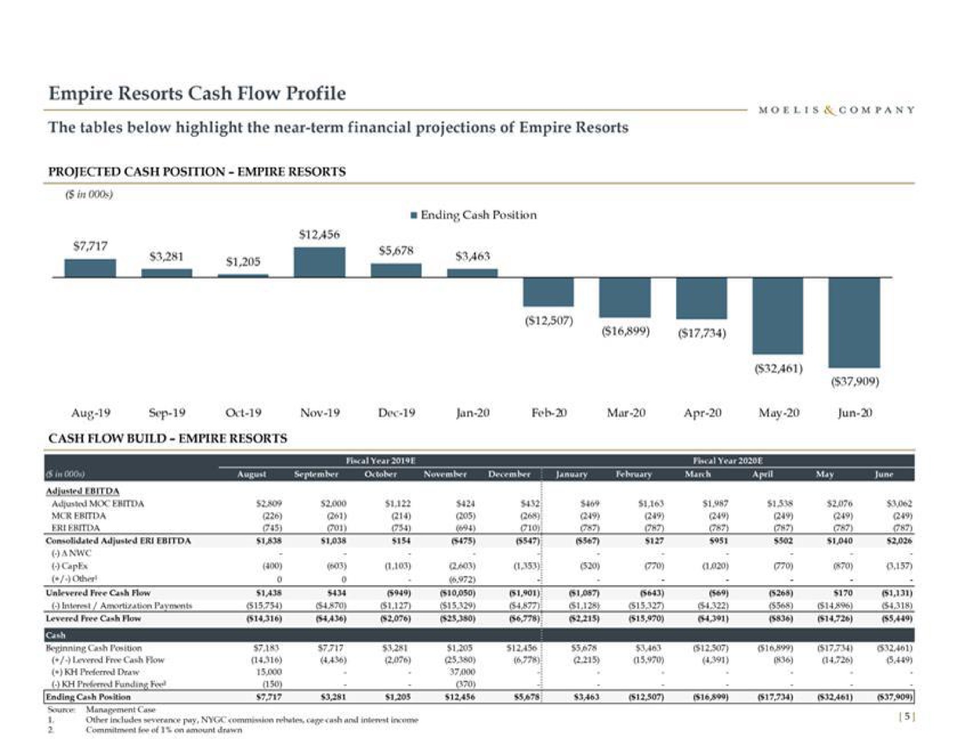 empire resorts cash flow profile the tables below highlight the near term financial projections of empire resorts adjusted | Moelis & Company