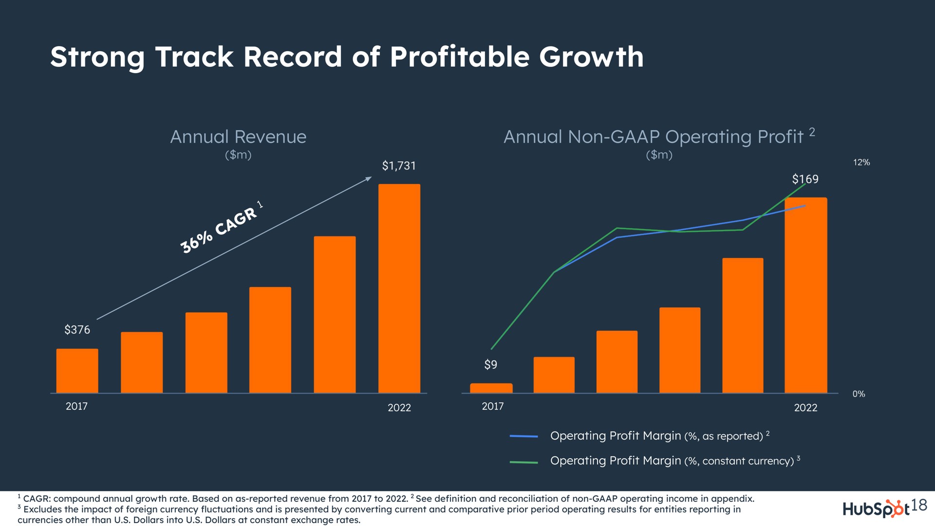 strong track record of pro table growth profitable annual non operating profit annual revenue vie | Hubspot
