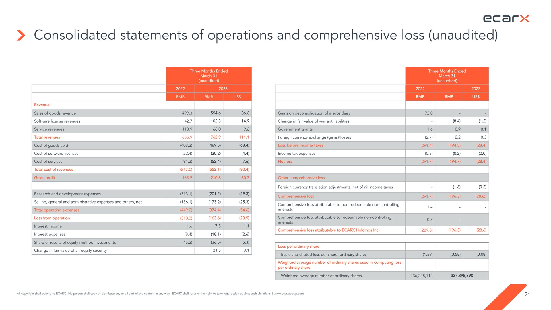 consolidated statements of operations and comprehensive loss unaudited | Ecarx