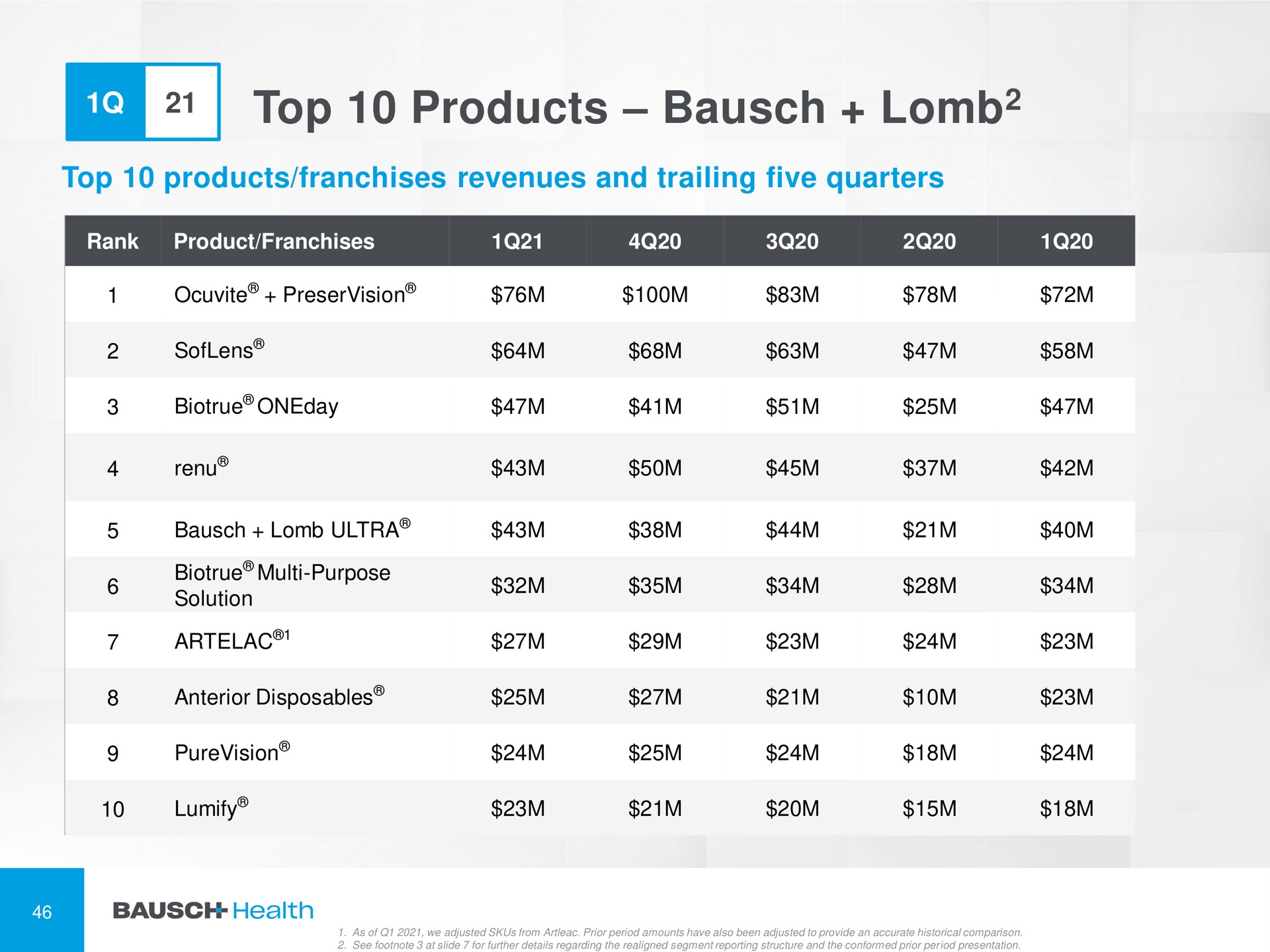 top products purpose | Bausch Health Companies