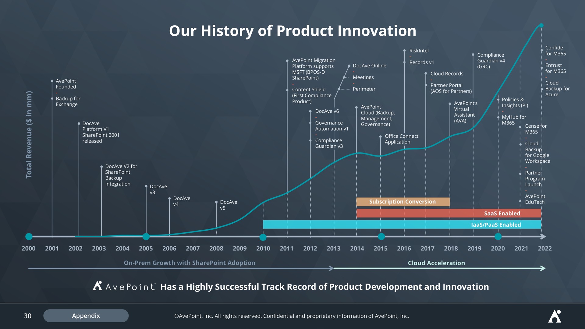 our history of product innovation censor | AvePoint