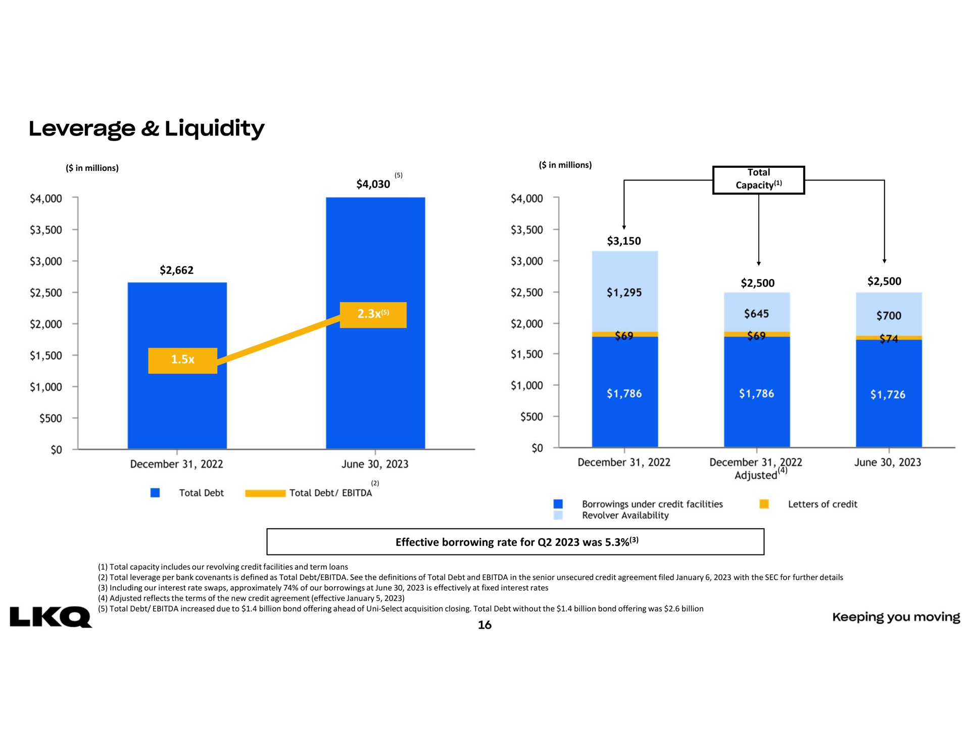 leverage liquidity | LKQ