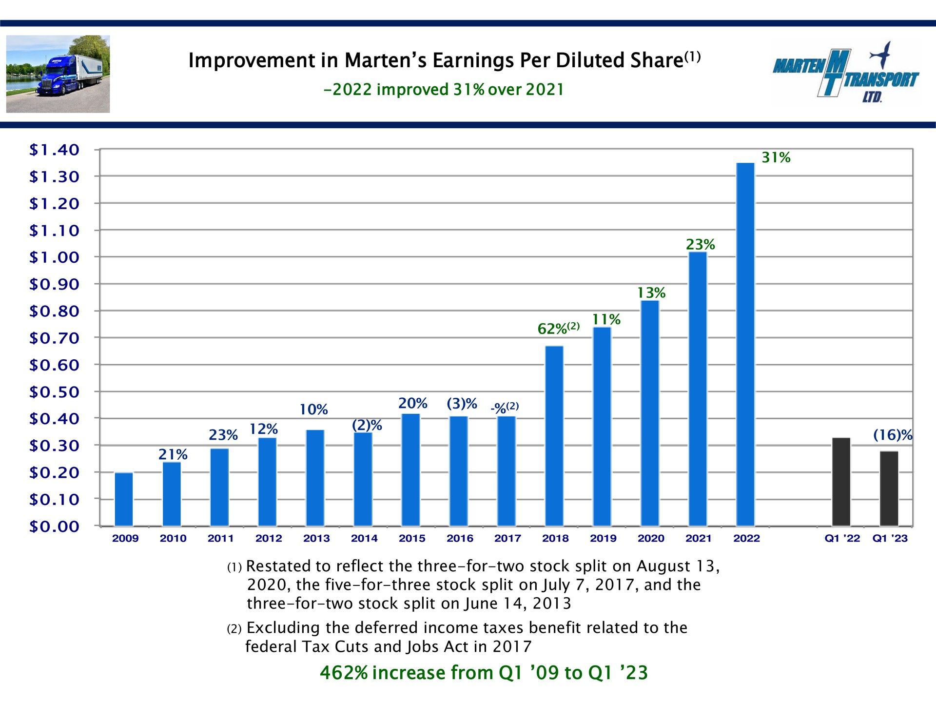 improvement in marten earnings per diluted share aura | Marten Transport