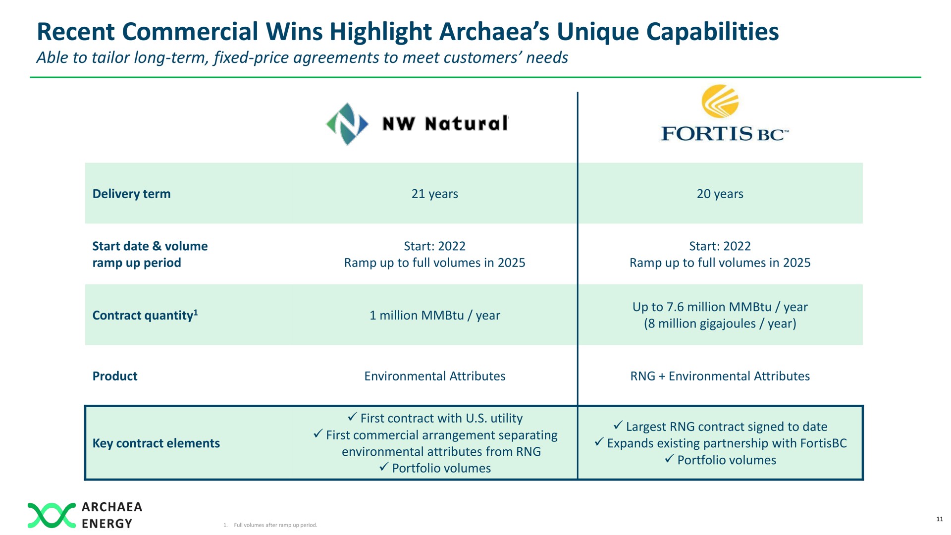recent commercial wins highlight unique capabilities fortis | Archaea Energy