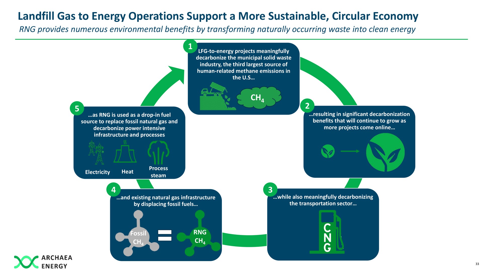 gas to energy operations support a more sustainable circular economy | Archaea Energy