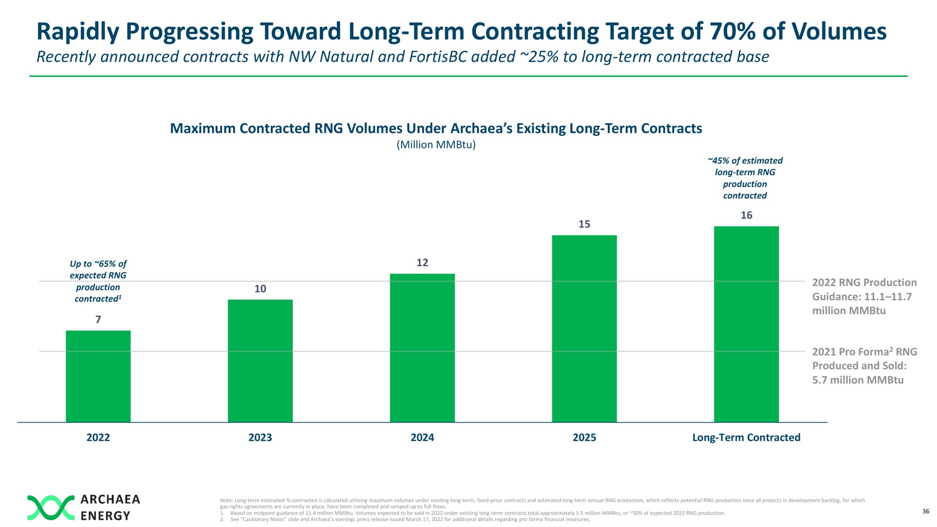 rapidly progressing toward long term contracting target of of volumes | Archaea Energy