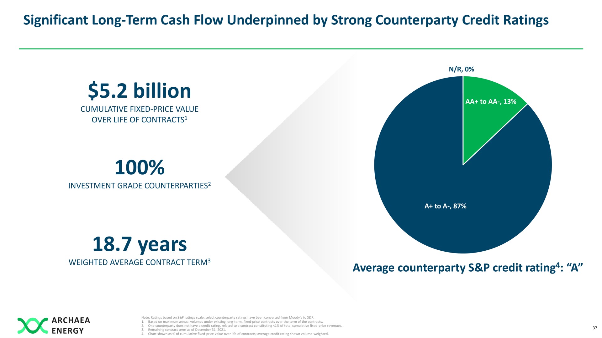 significant long term cash flow underpinned by strong credit ratings billion years | Archaea Energy