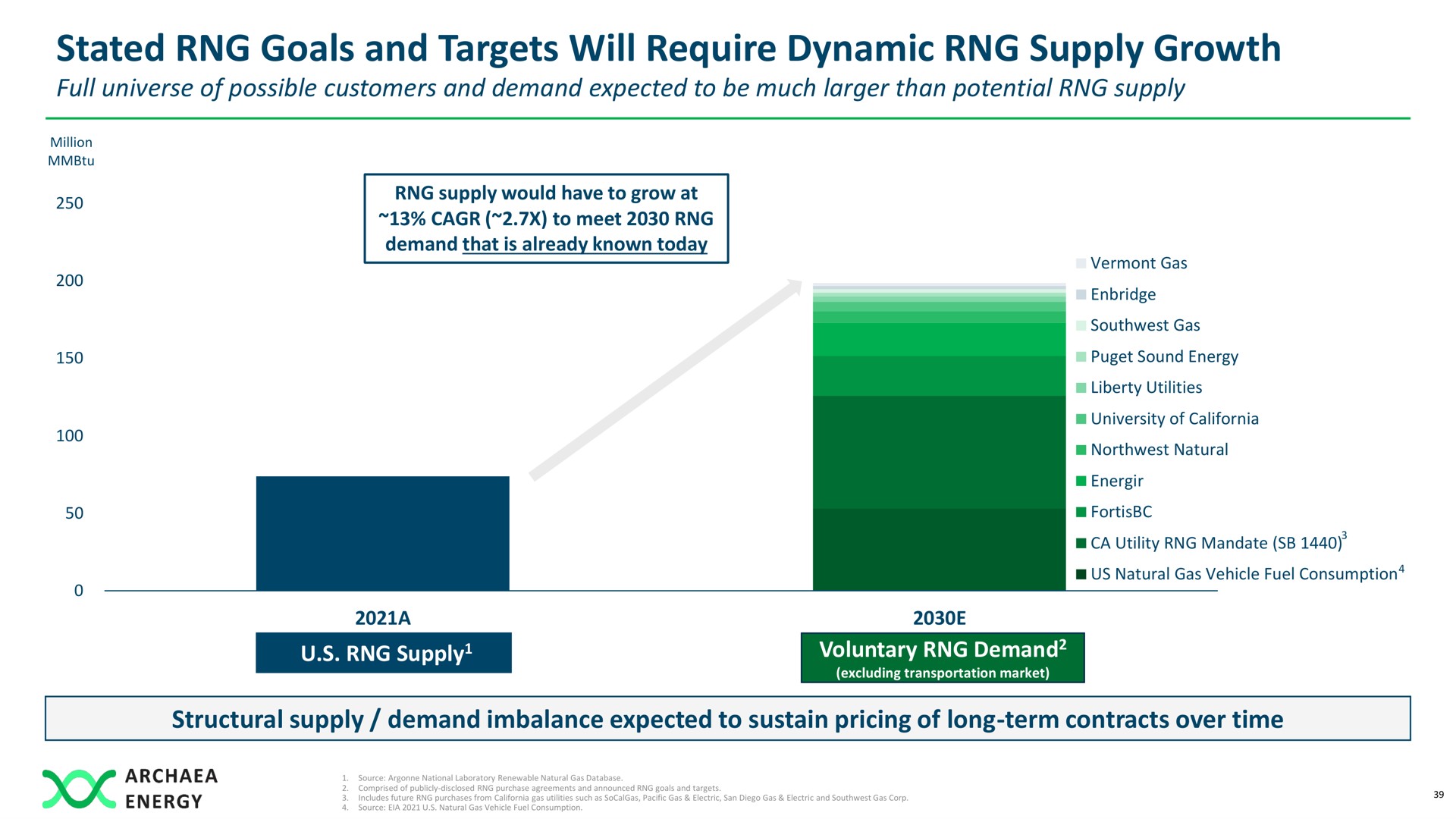 stated goals and targets will require dynamic supply growth | Archaea Energy