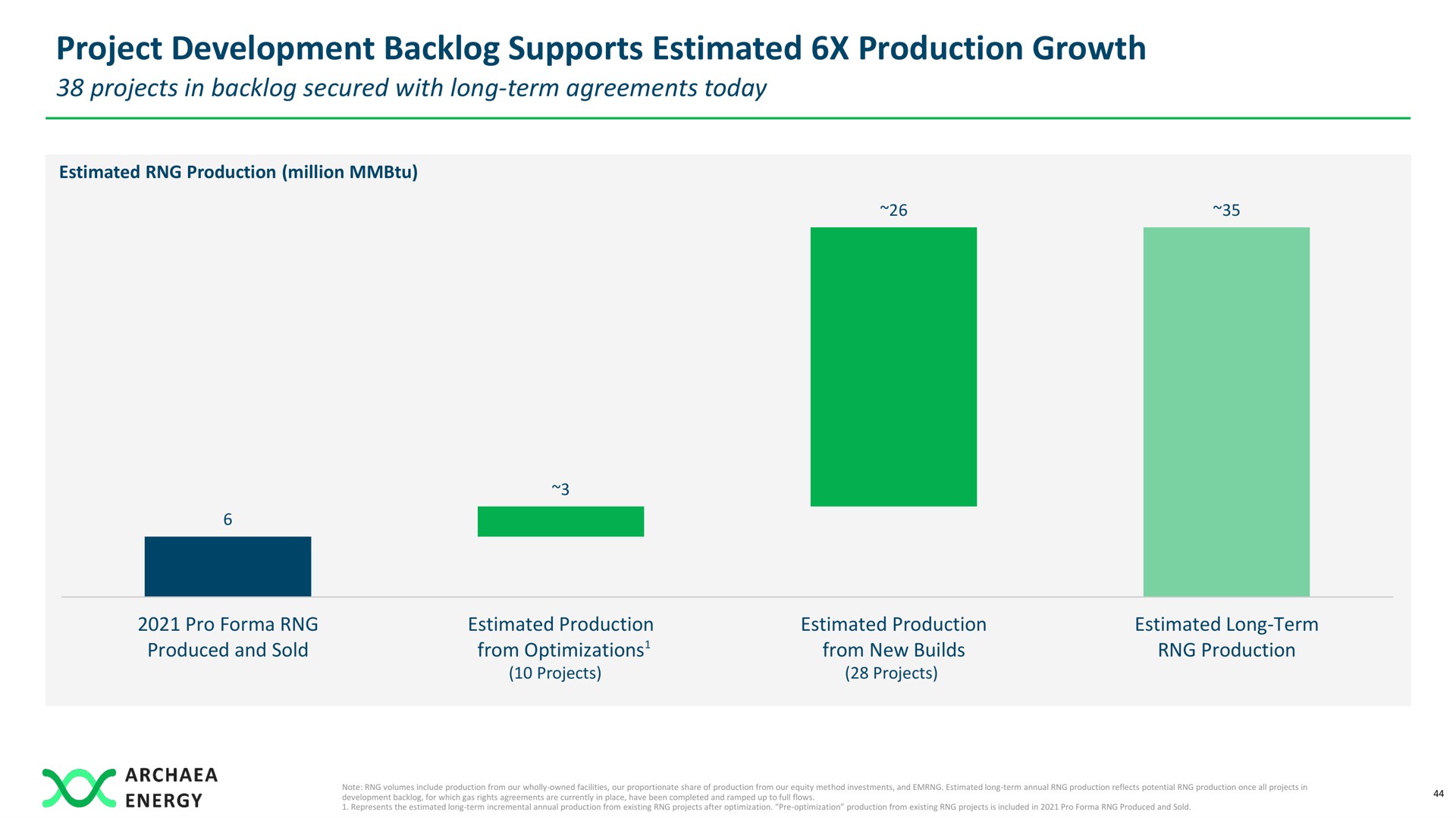 project development backlog supports estimated production growth | Archaea Energy