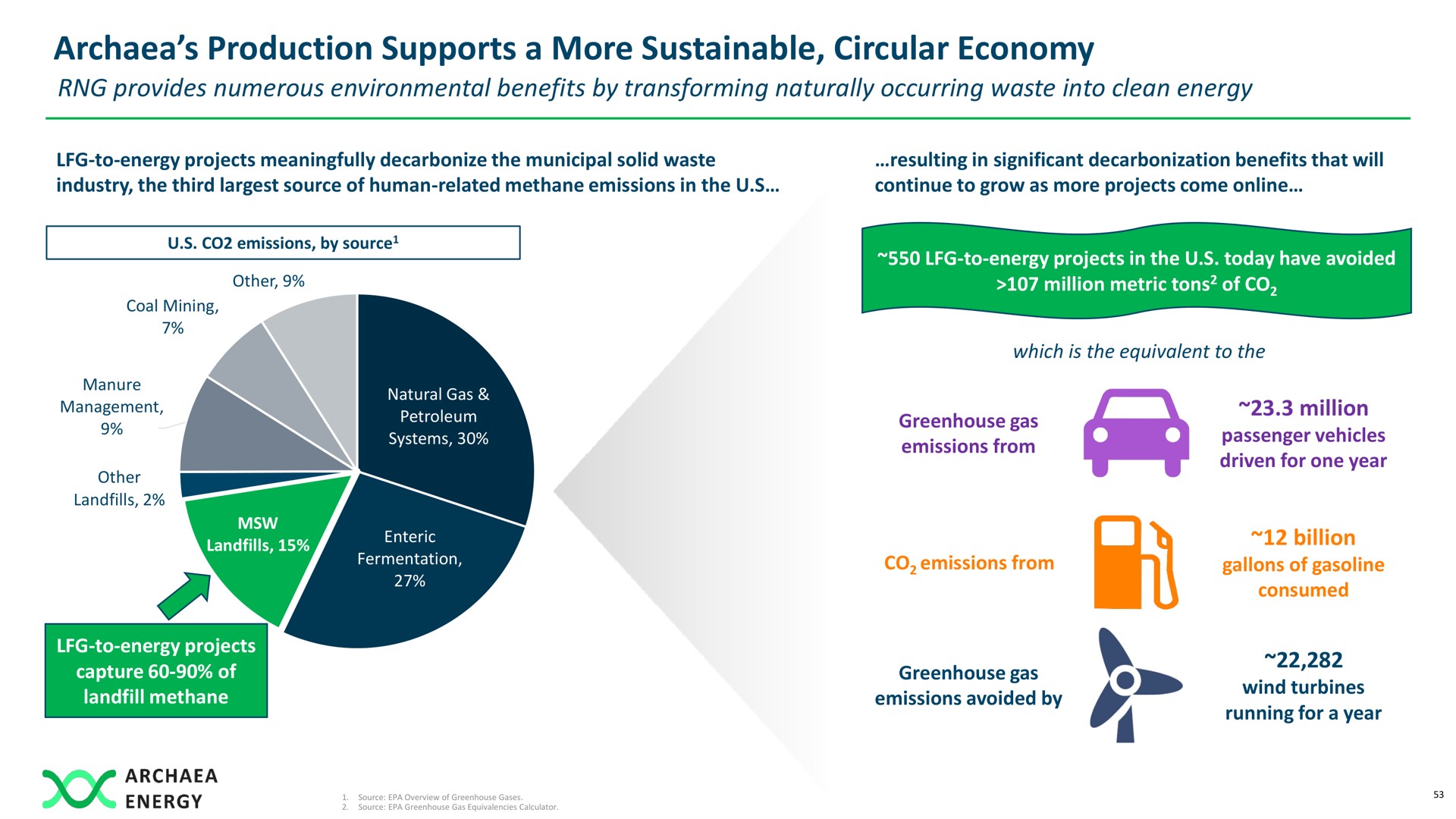 production supports a more sustainable circular economy | Archaea Energy