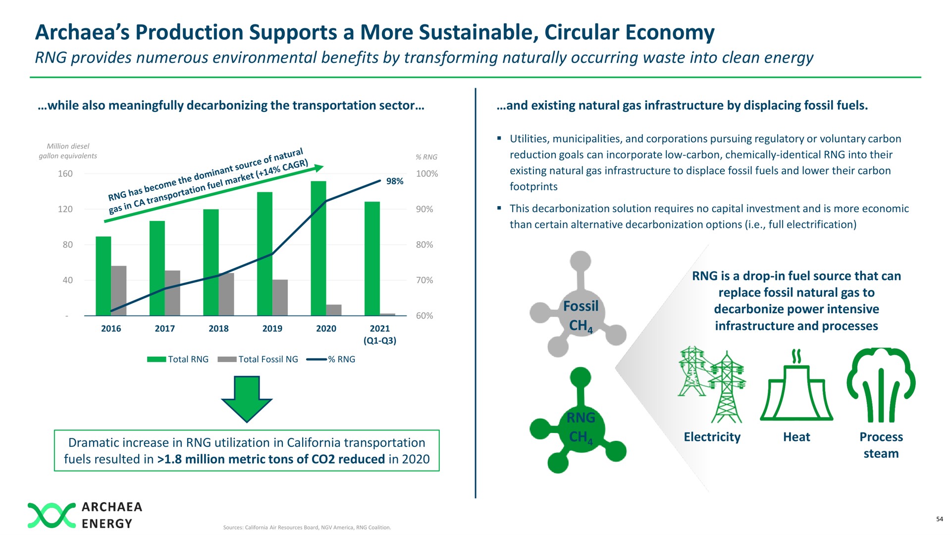 production supports a more sustainable circular economy if i | Archaea Energy