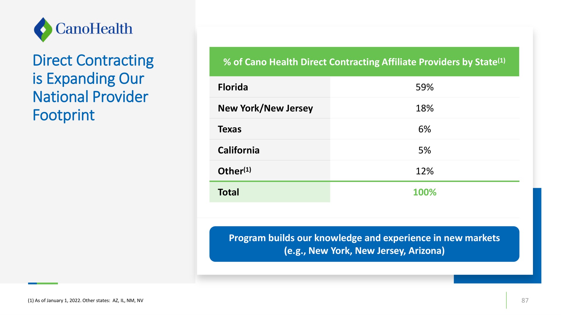 direct contracting is expanding our national provider footprint new york new | Cano Health