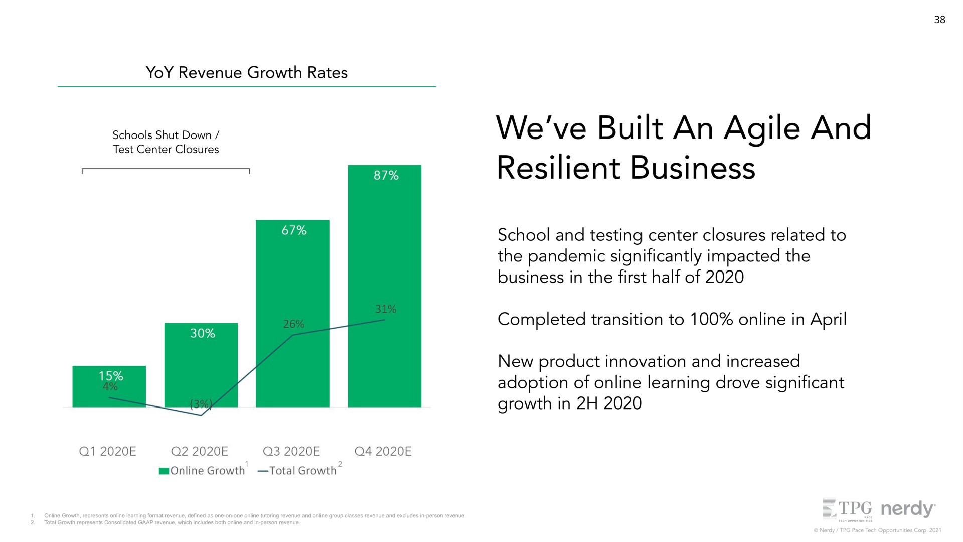 yoy revenue growth rates schools shut down test center closures we built an agile and resilient business school and testing center closures related to the pandemic impacted the business in the half of completed transition to in new product innovation and increased adoption of learning drove cant growth in | Nerdy