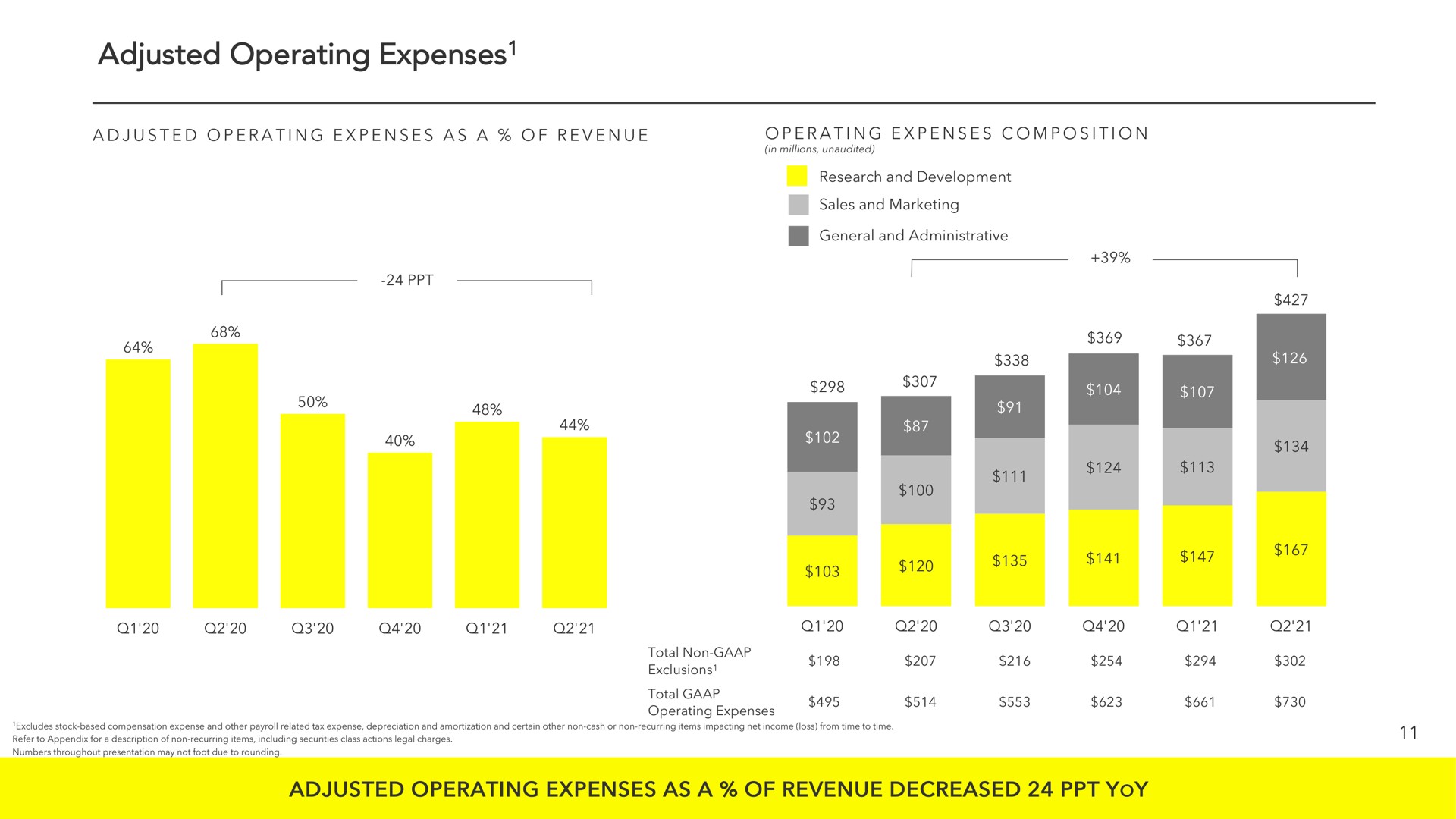 adjusted operating expenses adjusted operating expenses as a of revenue decreased yoy a | Snap Inc