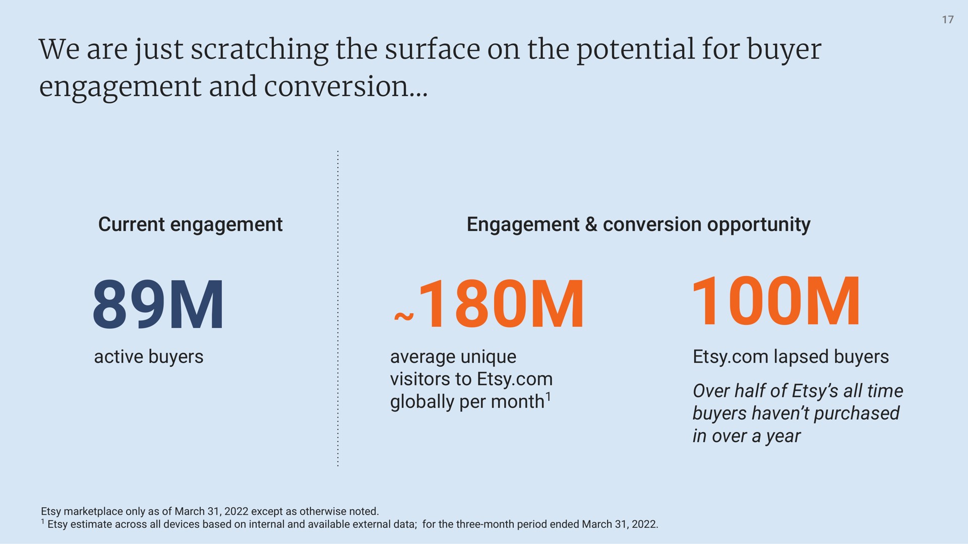 we are just scratching the surface on the potential for buyer engagement and conversion | Etsy
