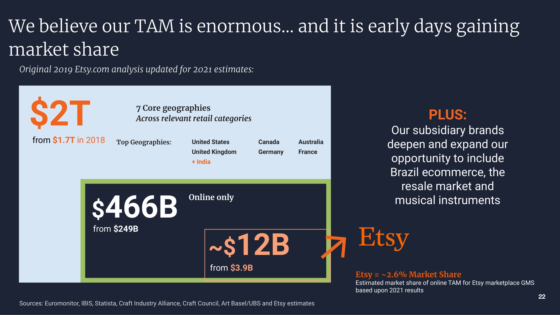 we believe our tam is enormous and it is early days gaining market share | Etsy