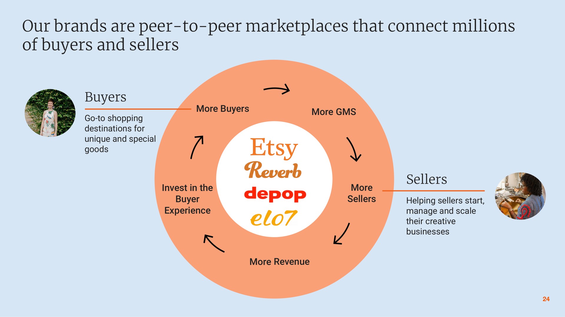 our brands are peer to peer that connect millions of buyers and sellers | Etsy