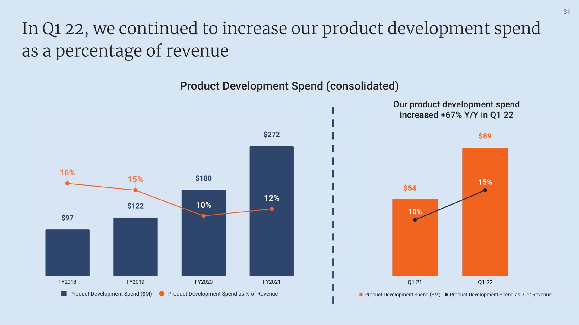 in we continued to increase our product development spend as a percentage of revenue | Etsy