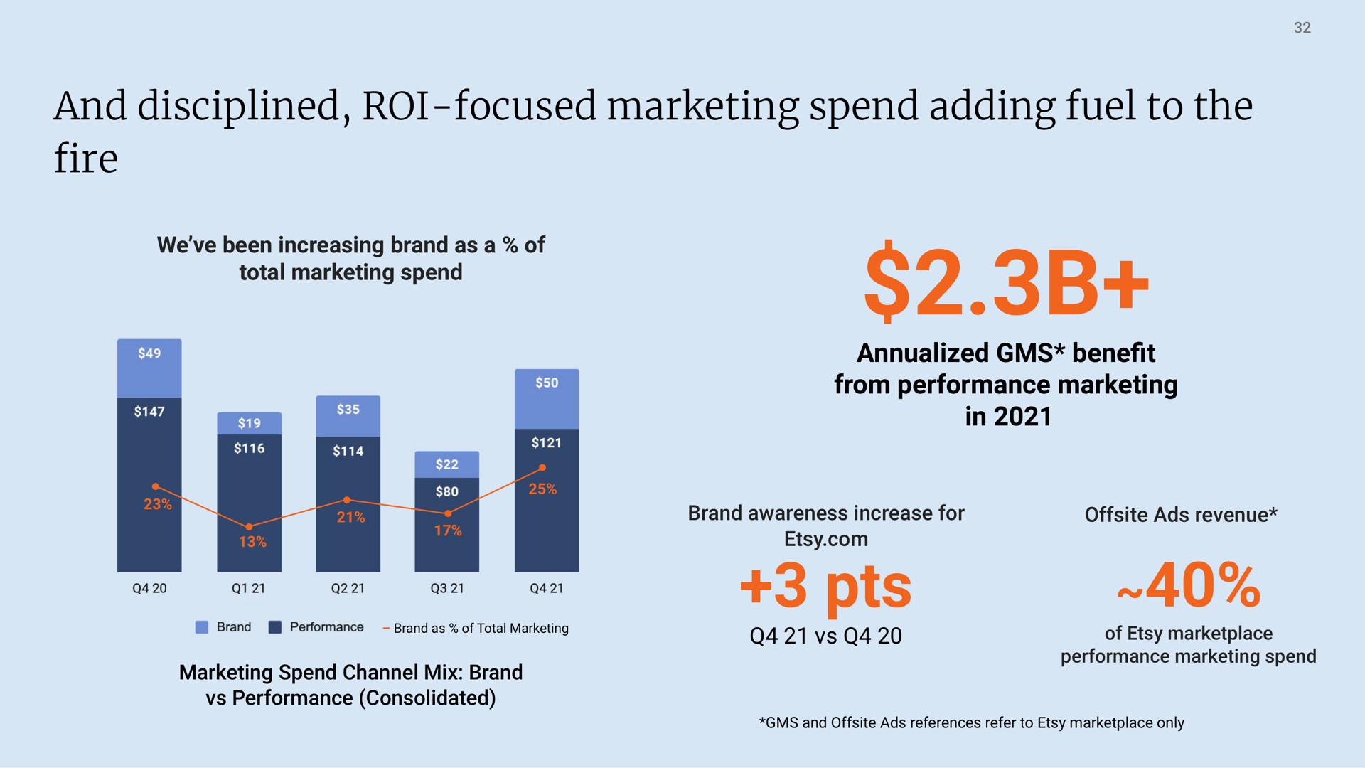 and disciplined roi focused marketing spend adding fuel to the | Etsy