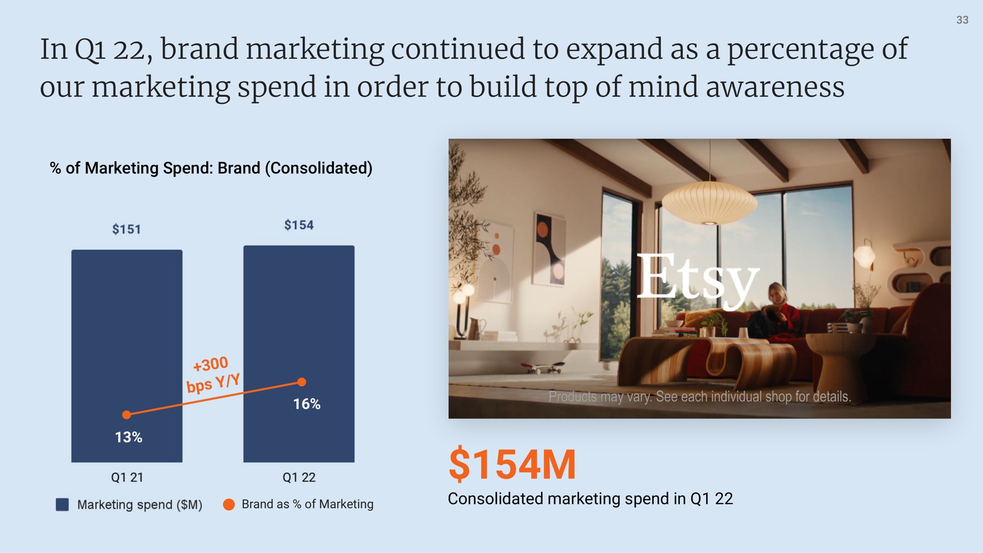 in brand marketing continued to expand as a percentage of our marketing spend in order to build top of mind awareness an | Etsy