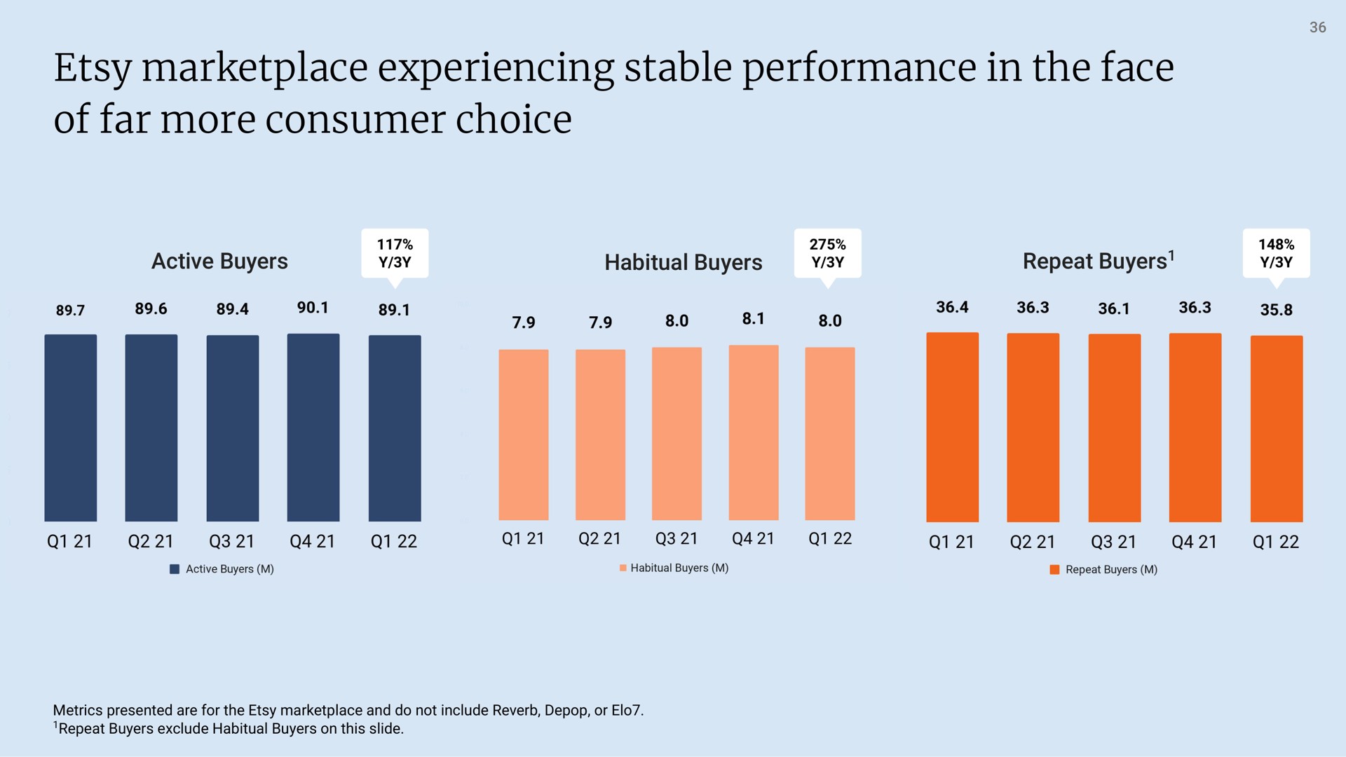 experiencing stable performance in the face of far more consumer choice | Etsy
