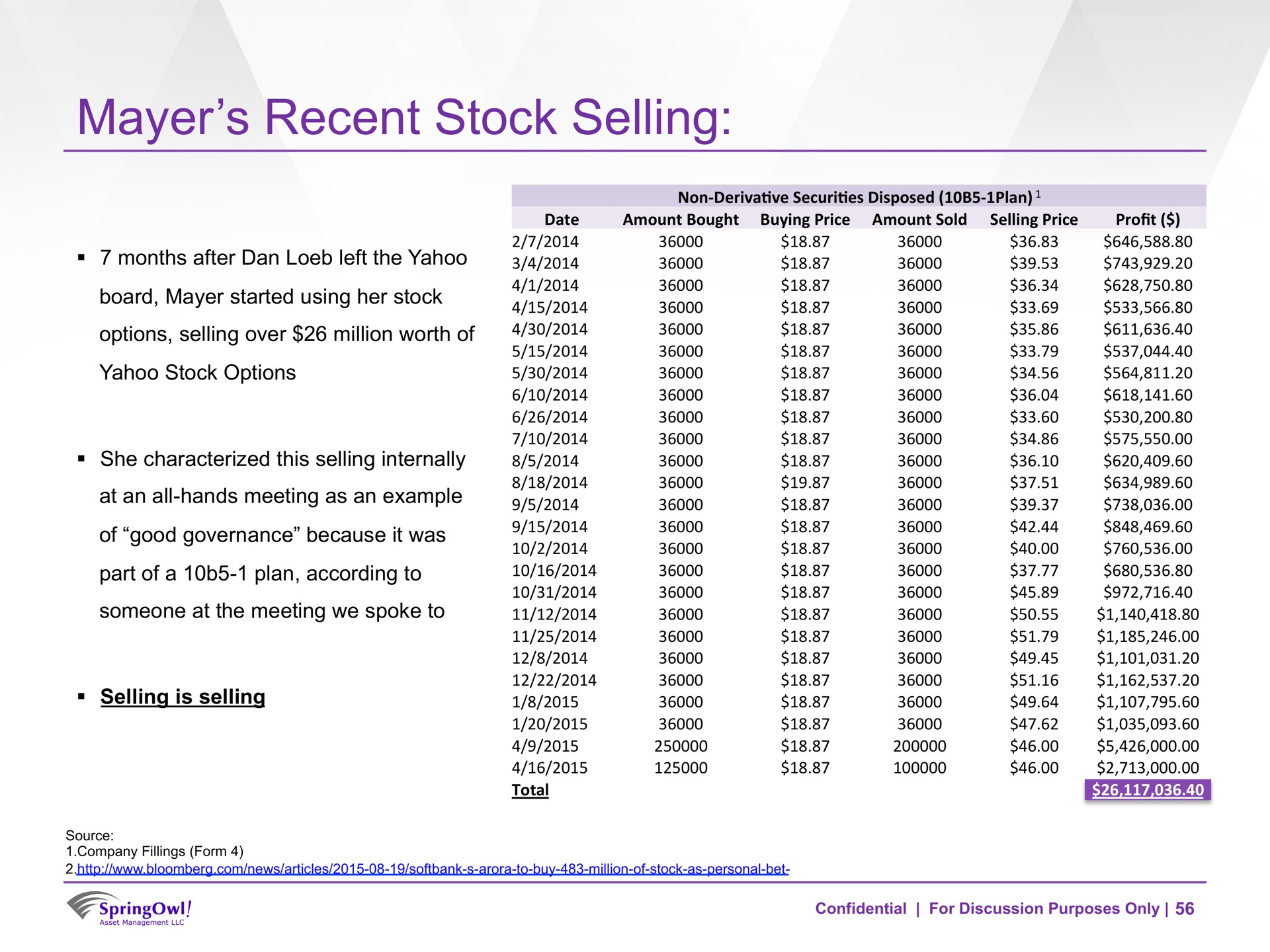 recent stock selling | SpringOwl