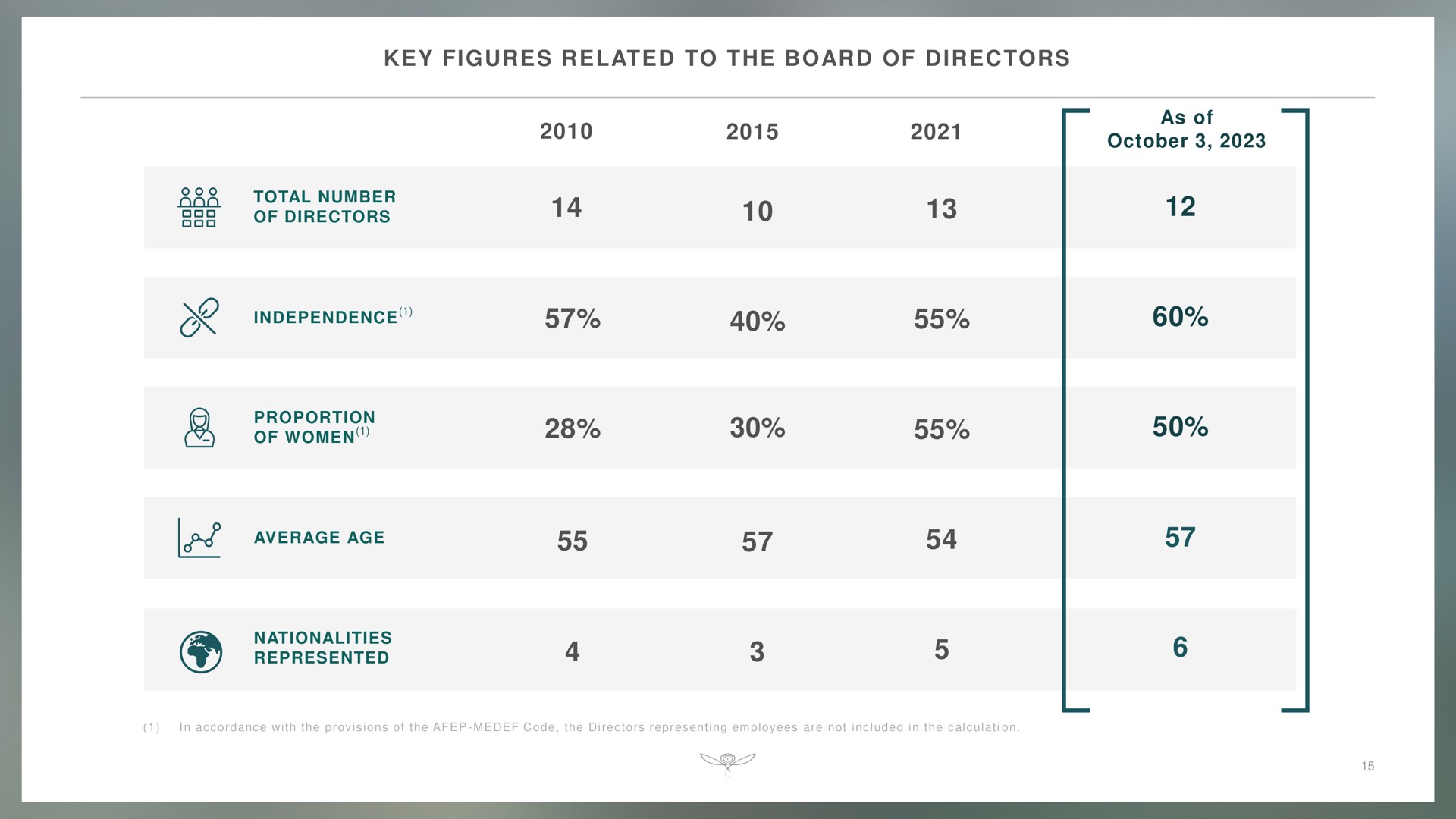 key figures related to the board of directors as of independence proportion women | Kering