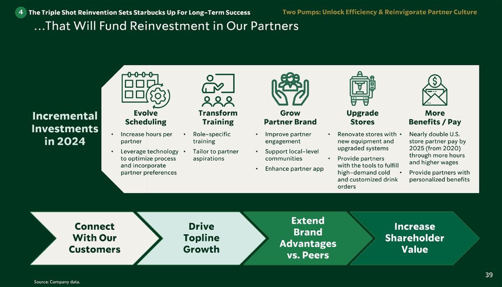 hat will fund reinvestment in our partners baa incremental topline extend advantages | Starbucks